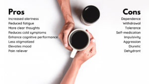 Pros of coffee: Increased alertness, Reduced fatigue, More clear thoughts, Reduces cold symptoms, Enhance cognitive performance, Less stigmatized, Elevates mood, & Pain reliever. Cons of Coffee: Dependence, Withdrawal, Tolerance, Self-medication, Impulsivity, Aggression, Diuretic, Dehydrant (AlAteeq, et al, 2021; Cusack, 2020; dePaula and Farah, 2019; Mills, et al., 2017; Rosenkranz, et al., 2019; Temple, et al., 2017)