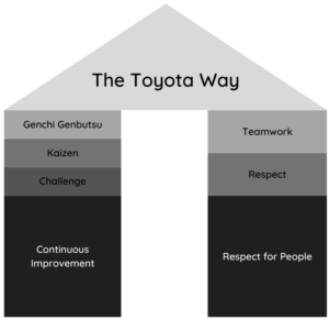 House of Lean. Two pillars of Continuous Improvement and Respect for people. Continuous improvement involves challenges, kaizen, genchi genbutsu; Respect for people includes respect and teamwork.