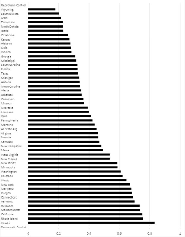 Bar graph comparing Republican and Democratic control among states.