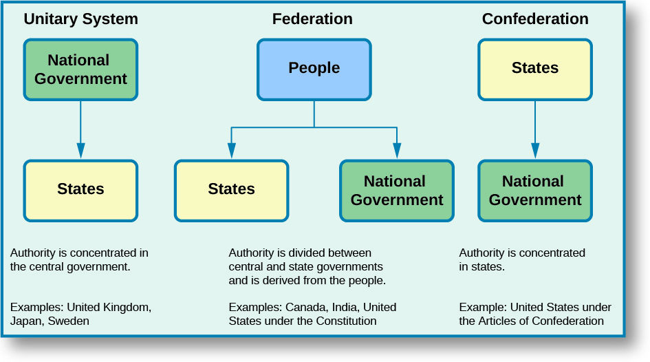 The three systems of government are unitary, federation, and confederation. Their similarities and differences are discussed with examples.