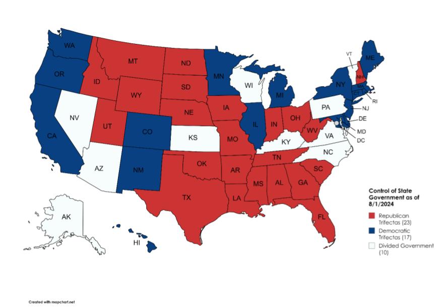 United States map showing control of state government as of 8/1/2024, with 23 states in republican trifectas, 17 states in democratic trifectas, and 10 states with divided governments.