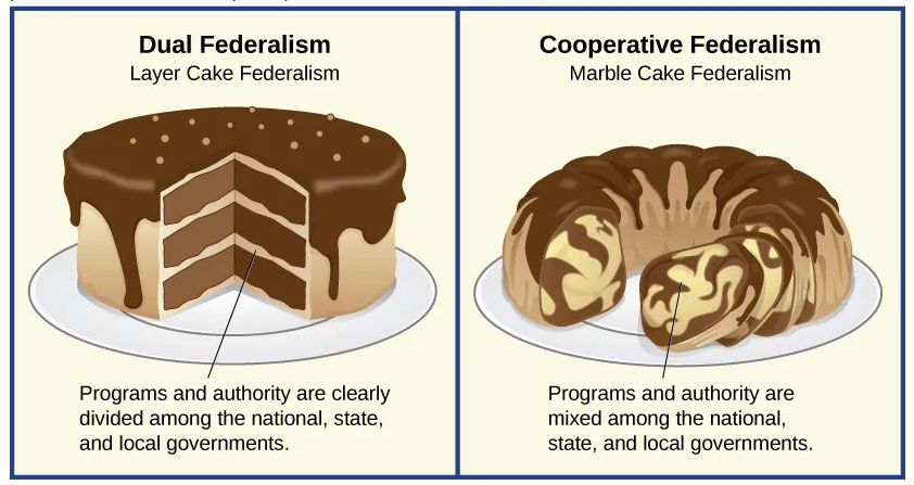 A layer cake represents dual federalism, where programs and authority are clearly divided among the national, state, and local governments, whereas a marble cake represents cooperative federalism, where programs and authority are mixed among the national, state, and local governments.