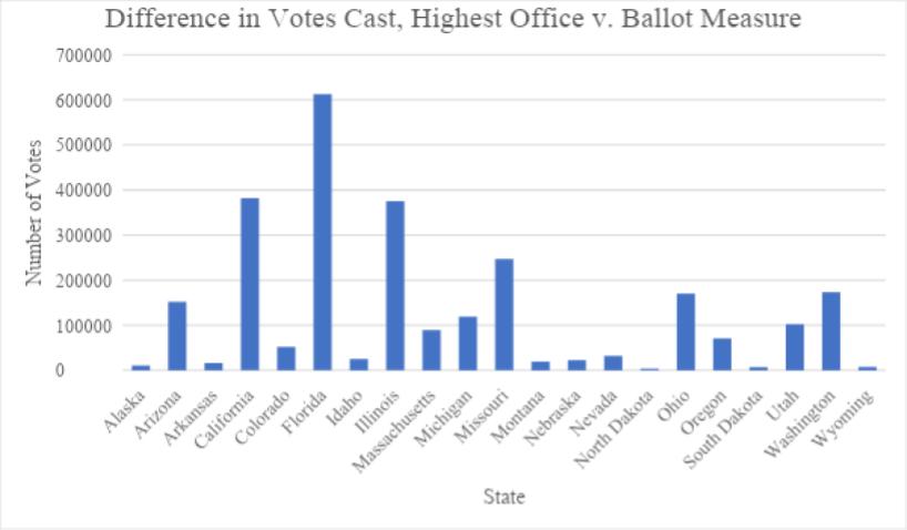 Bar graph showing the difference in number of votes cast between highest office and ballot measure, with a sample of 21 states. Differences range from nearly zero to over 600,000.