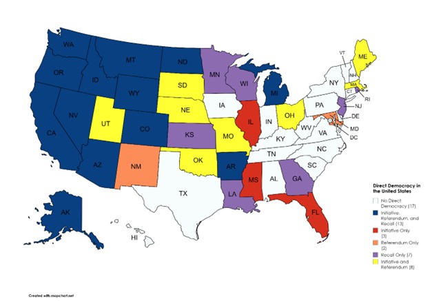 United States map showing which states have each type, or no, direct democracy. 17 states have no direct democracy, 13 states have initiative, referendum and recall, 3 states have initiative only, 2 states have referendum only, 7 states have recall only, and 8 states have initiative and referendum.