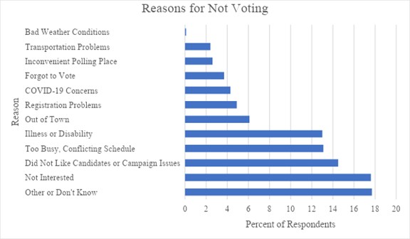 Bar graph comparing percentage of respondents' reasons for not voting given by respondents to a census survey. Percentages range from about 0% (bad weather conditions) to almost 18% (not interested, or other/don't know).