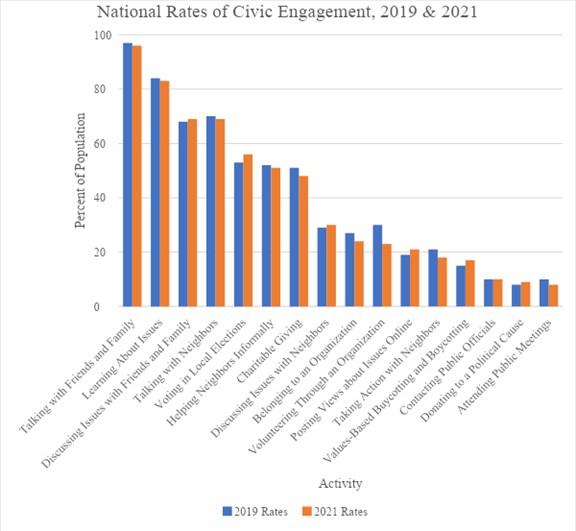 Bar graph comparing the 2019 and 2021 rates of civic engagement across 16 activities. Percentage of population engaging in these activities ranges from about 10% (e.g. donating to a political cause) to about 95% (e.g. talking with friends and family).