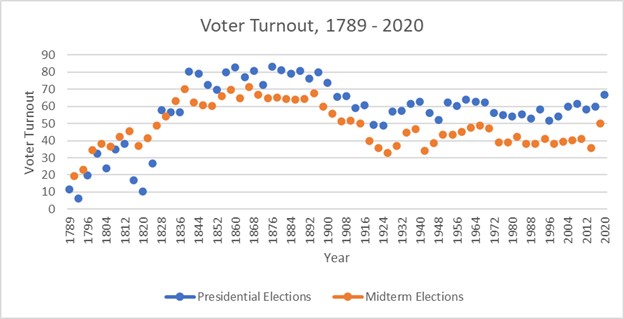 Scatter plot comparing voter turnout for presidential and midterm elections over time. Generally, voter turnout for midterm elections is lower than for presidential elections. Both rates rise in the early 1800s and dip in the early 1900s.