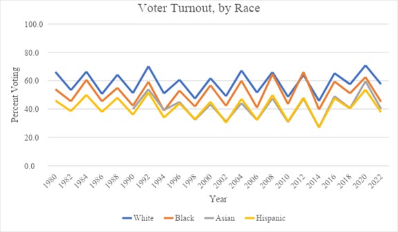 Line graph comparing voter turnout among white, Black, Asian, and Hispanic people from 1980 to 2022. Voter turnout ranges from below 30% to about 70%. Generally, turnout among white voters is highest.