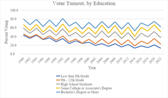 Line graph comparing voter turnout across education levels, from 1980 to 2022. Voter turnout ranges from about 10% to 80%. The categories are less than 9th grade, 9th-12th grade, high school graduate, some college or associate's degree, and bachelor's degree or more. Generally, voter turnout increases as education increases.