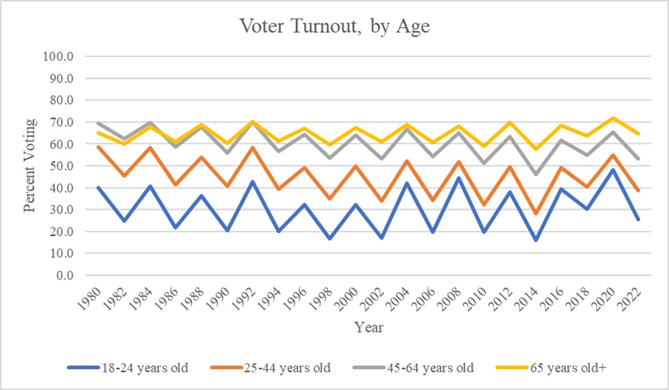 Line graph comparing voter turnout across age, from 1980 to 2022. Voter turnout ranges from below 20% to about 70%. The categories are 18-24 years old, 25-44 years old, 45-64 years old, and 65 years old or older. Generally, voter turnout increases as age increases.