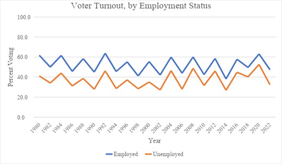 Line graph comparing voter turnout between employed and unemployed people from 1980 to 2022. Voter turnout ranges from about 30% to above 60%. Generally, employed people have a higher voter turnout rate than unemployed people.