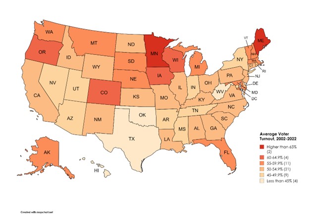United States map showing average voter turnout between 2002 and 2022 by state. 4 states have less than 45% voter turnout, 9 states have 45-49.9%, 21 states have 50-54.9%, 11 states have 55-59.9%, 4 states have 60-64.9%, and 2 states have higher than 65%.