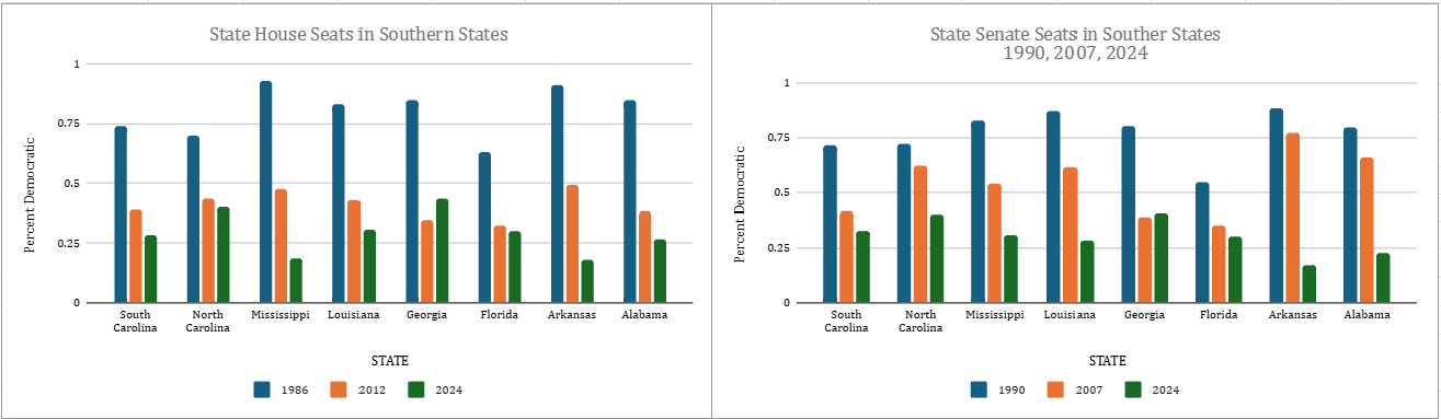 Bar graphs that compares percentage of Democratic State House seats among 8 states (SD, ND, MS, LA, GA, FL, AR, AL) in 1990, 2007, and 2024. The percentage decreases as time increases.