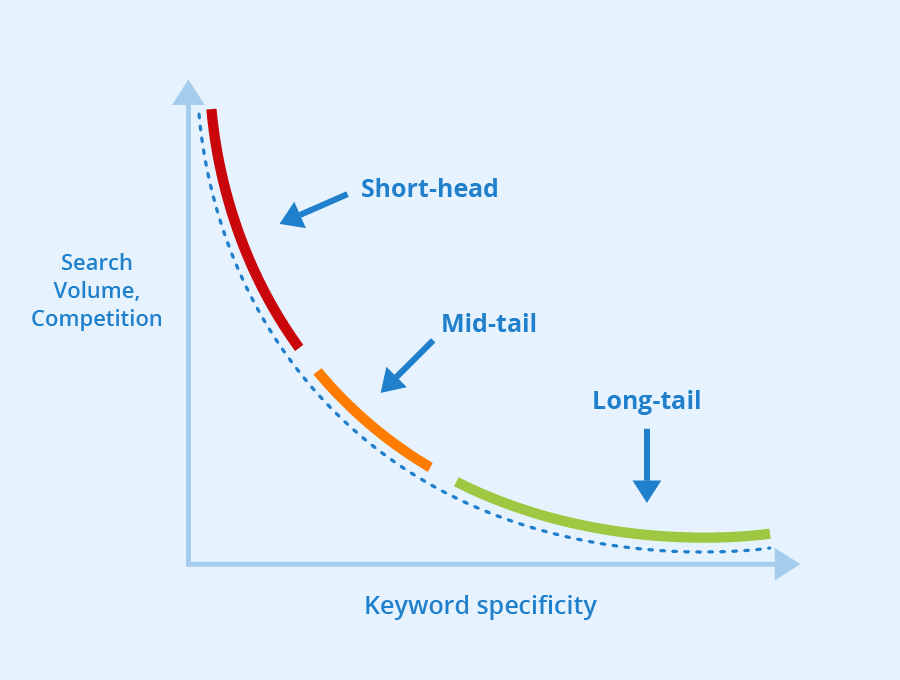 Graph that distinguishes the difference between long-tail, mid-tail, and short-tail keywords