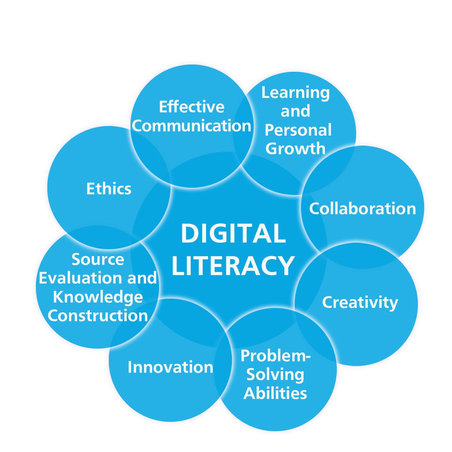 A graphic with the veraious components of digital literacy