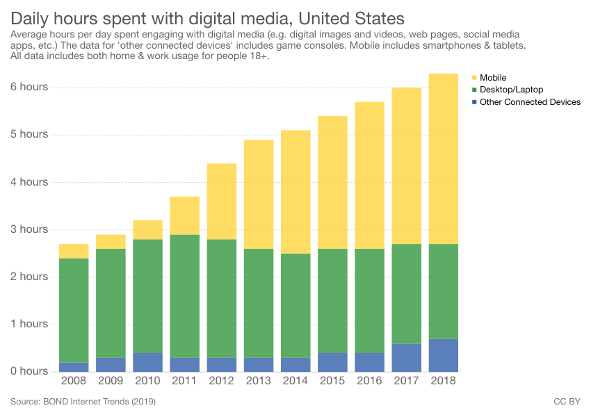 Bar graph showing the increase in digital media usage in the United States from 2008-2018