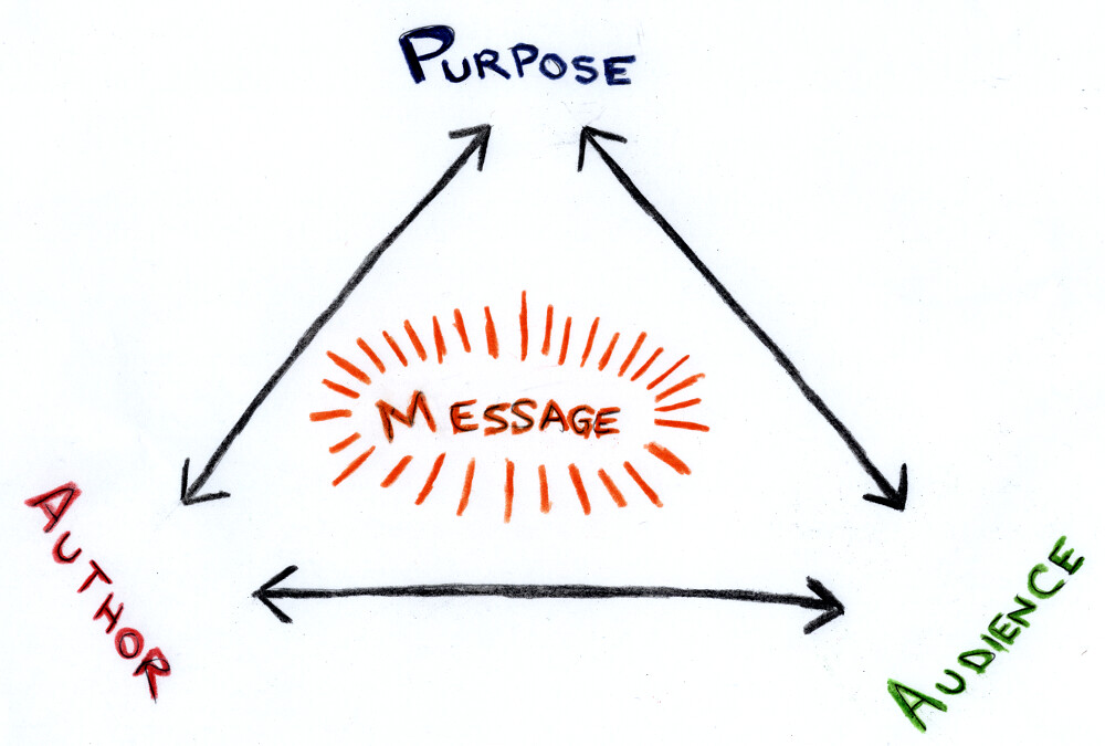 Graphic that gives the three components of rhetoric: Audience, Speaker, Purpose, which come together to inform a particular message