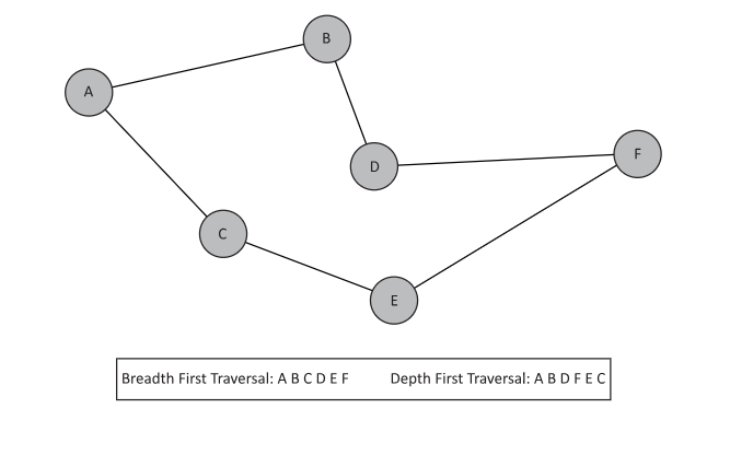 A breadth first and depth first traversal of the same graph.