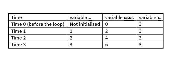 A table showing how multiplication can be performed using successive addition of a non-negative value.
