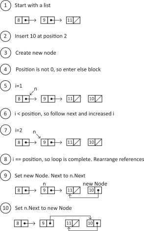 A visual depiction of what happens to the linked list structure given a particular initial state and the insertion pseudocode.