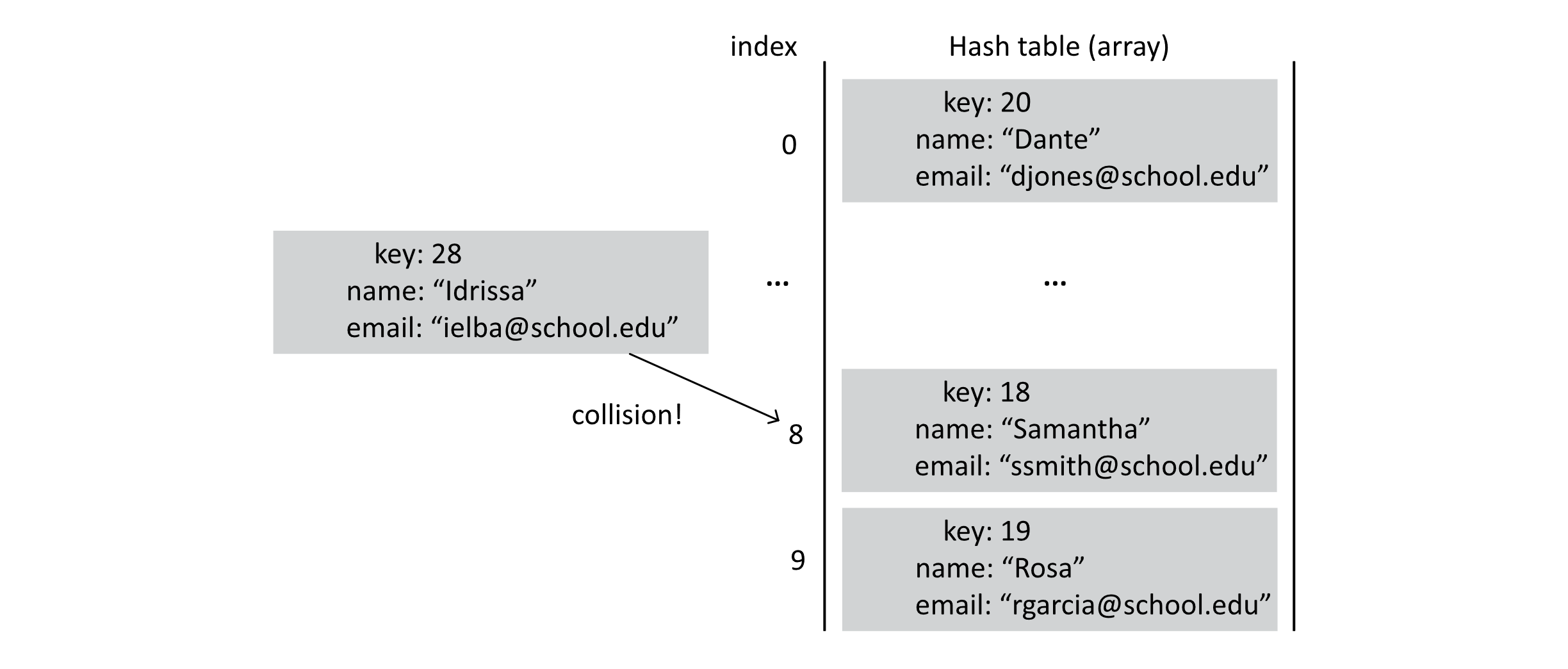 An array of student records representing a hash table. One record need to be inserted, but its space is full. This gives a collision.