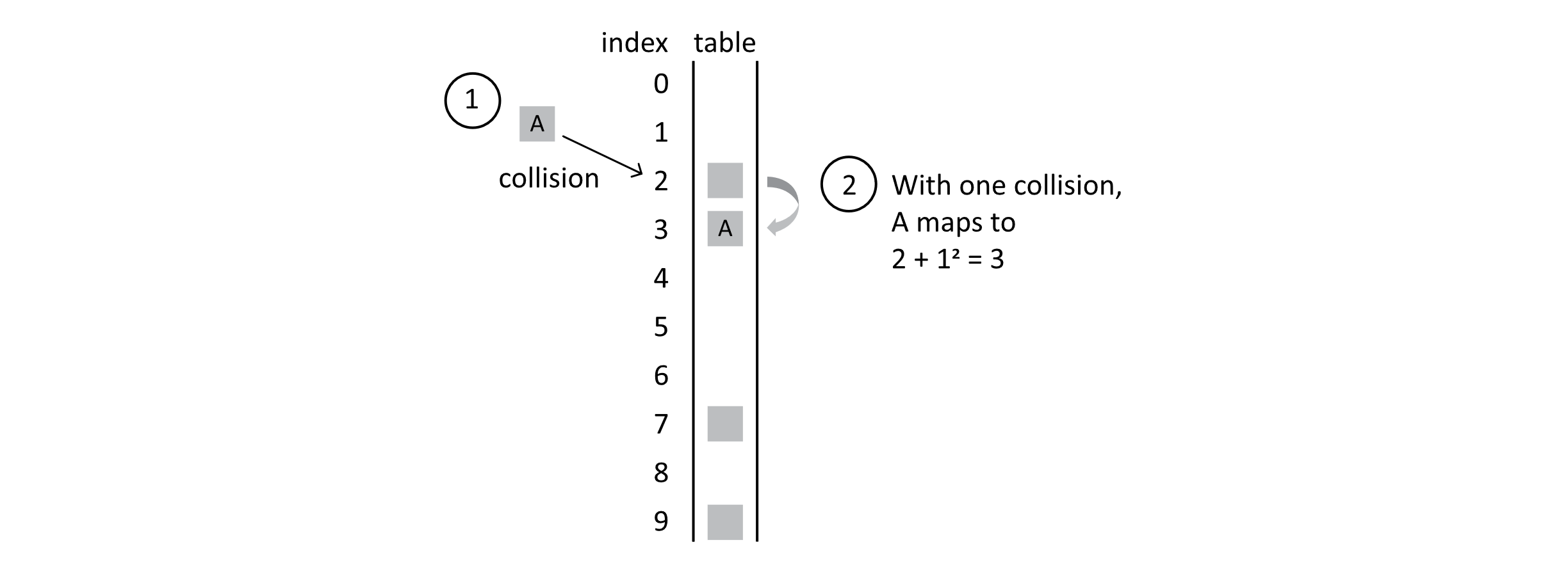 Quadratice probing generates a differnt probe sequence.