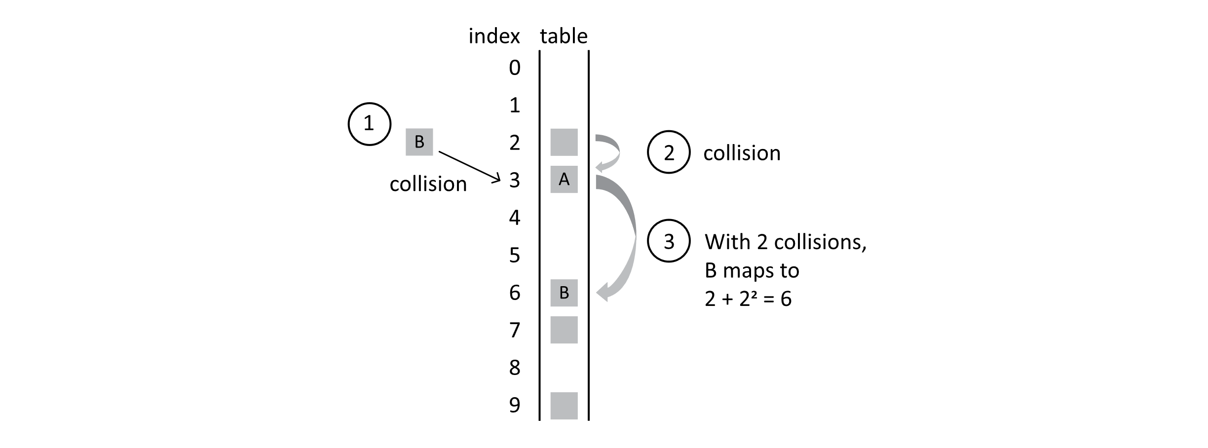 B is inserted and collides at position 2. Quadratice probing generates a differnt probe sequence putting B further away.