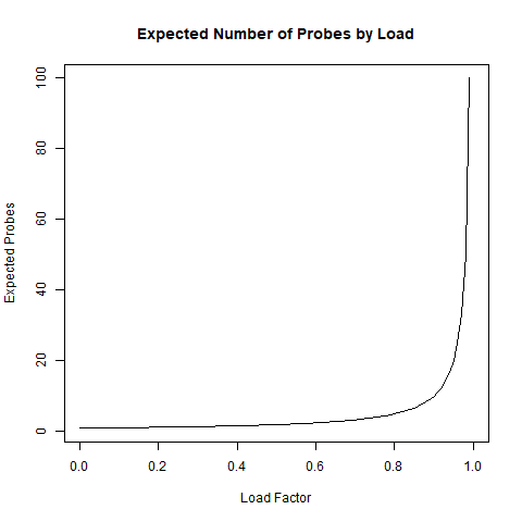 The expected number of probes explodes higher after the load is above 80 percent.