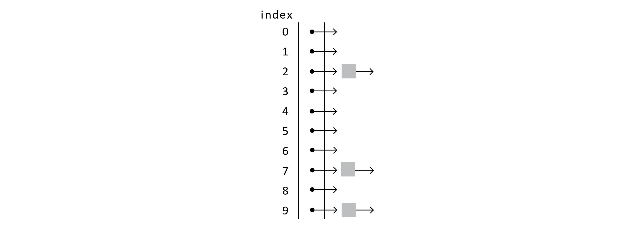 An array of linked lists with 10 lists numbered 0 through 9. The lists in position 2, 7, and 9 have a single element.