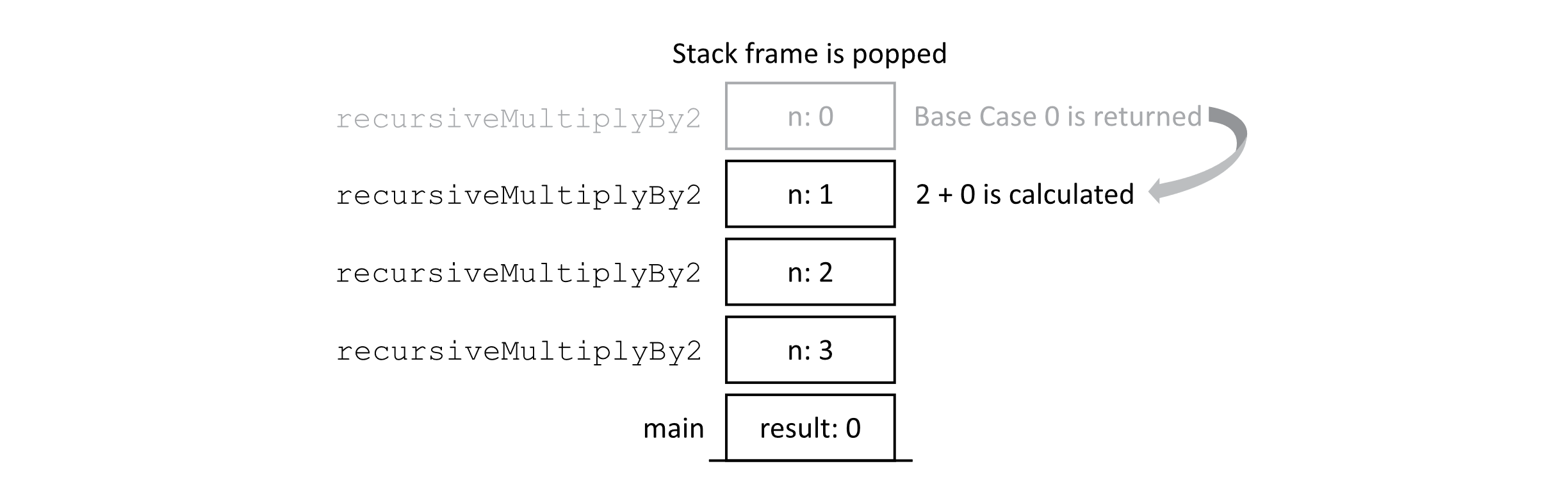 Call stack where base case of recursive function is reached