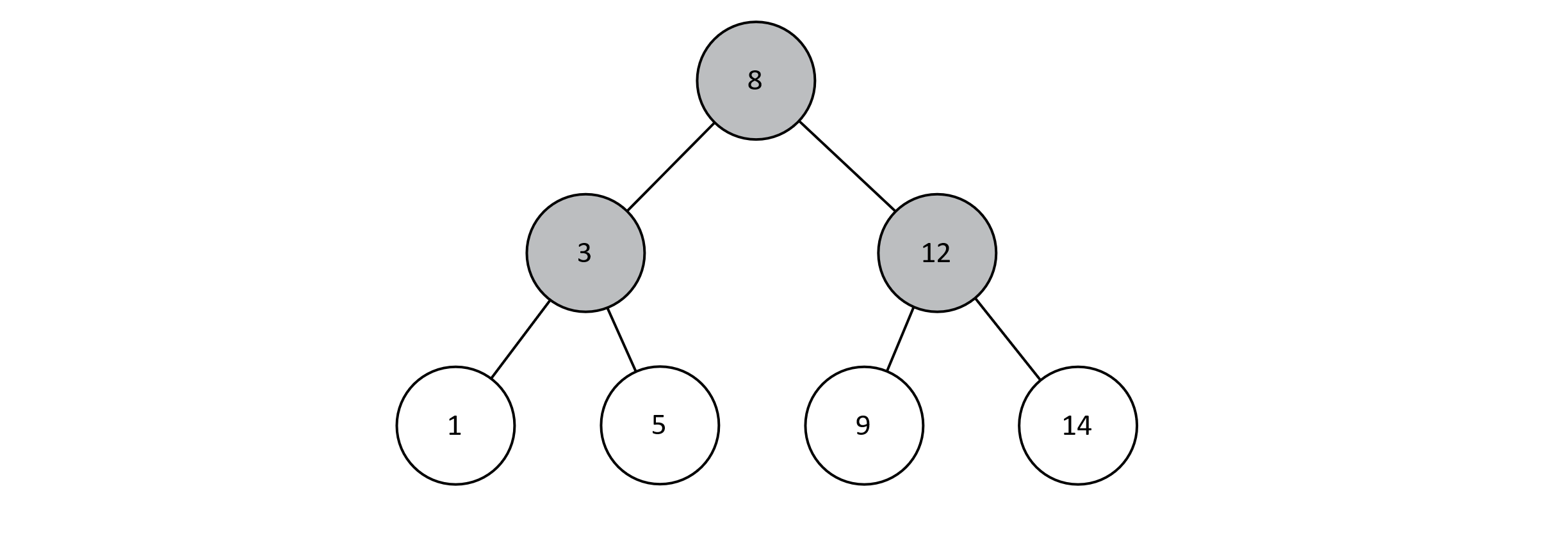 A complete binary search tree with 7 nodes.