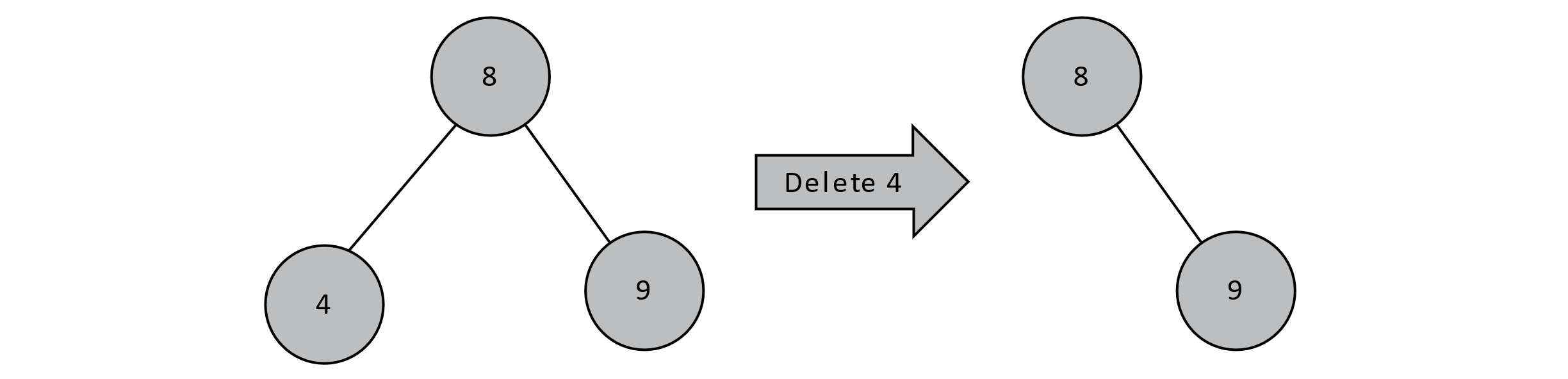 Deleting a leaf node from a BST by simply removing the link to the node.