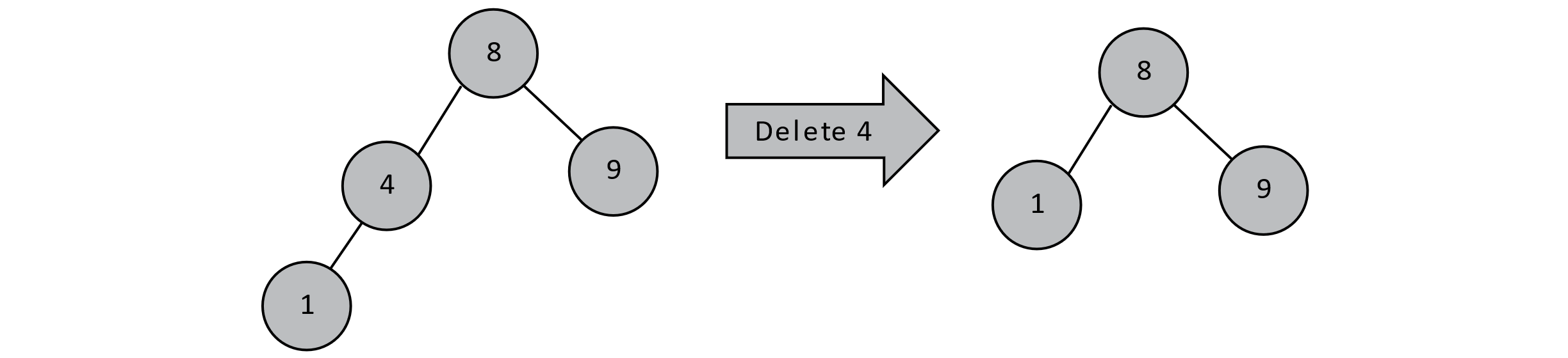 Deleting a node with a single child by shifting a subtree up.
