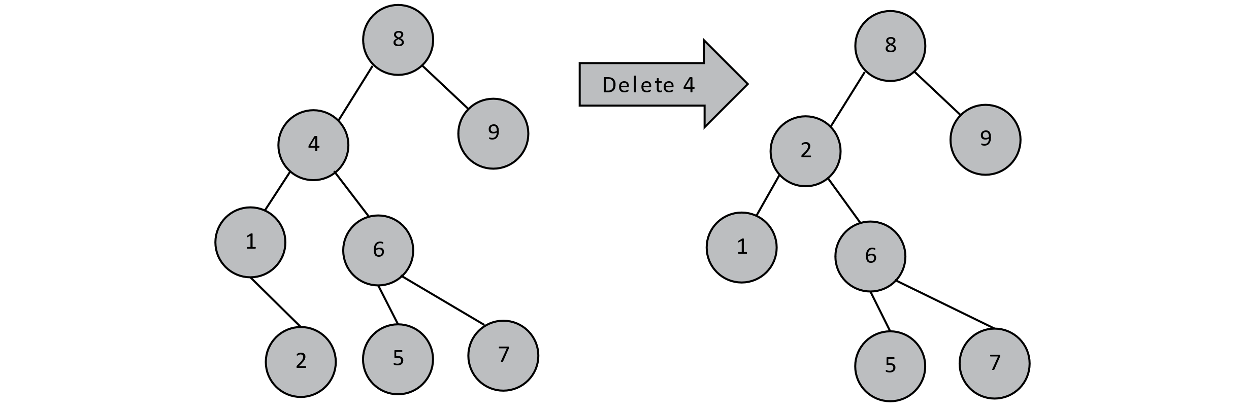 Deleting a node with two children promoting the in-order predecessor.
