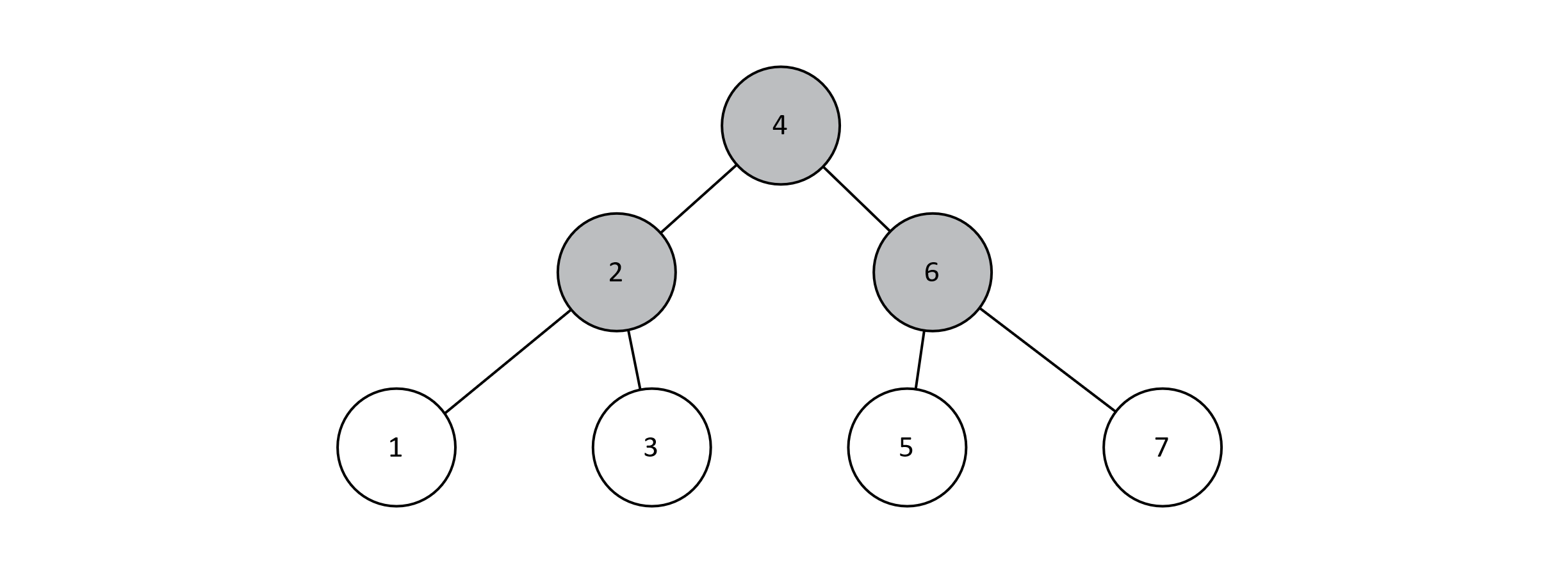 A complete binary search tree with 7 nodes.