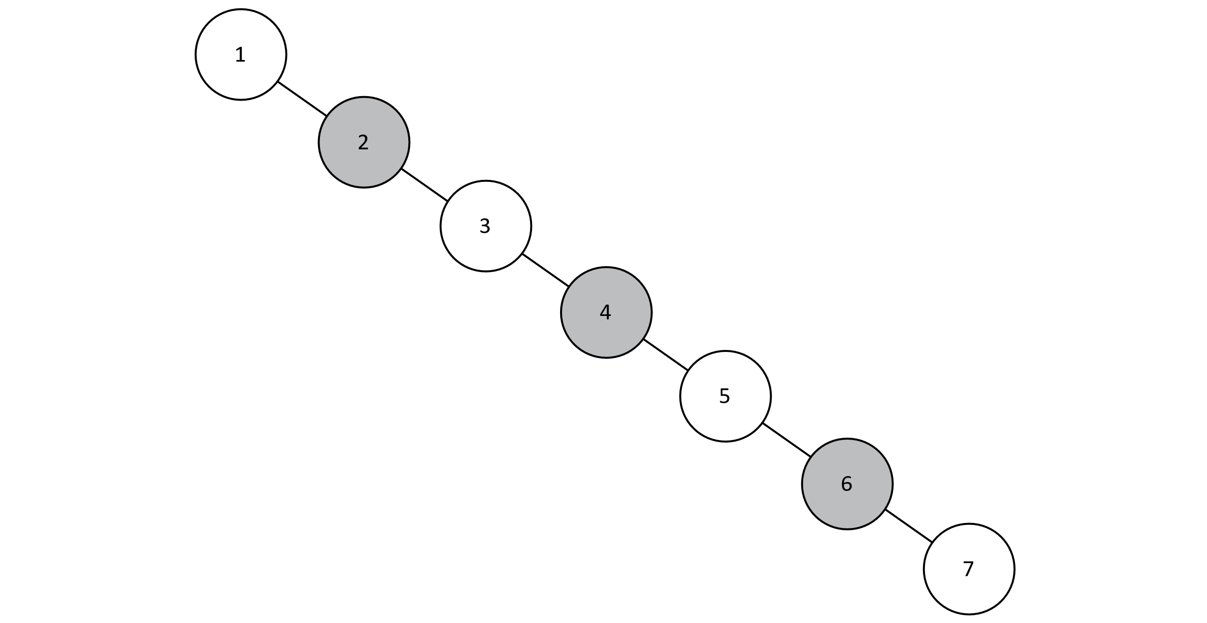 A binary search tree for which no node has a left child. This results in a structure that closely resembles a linked list.