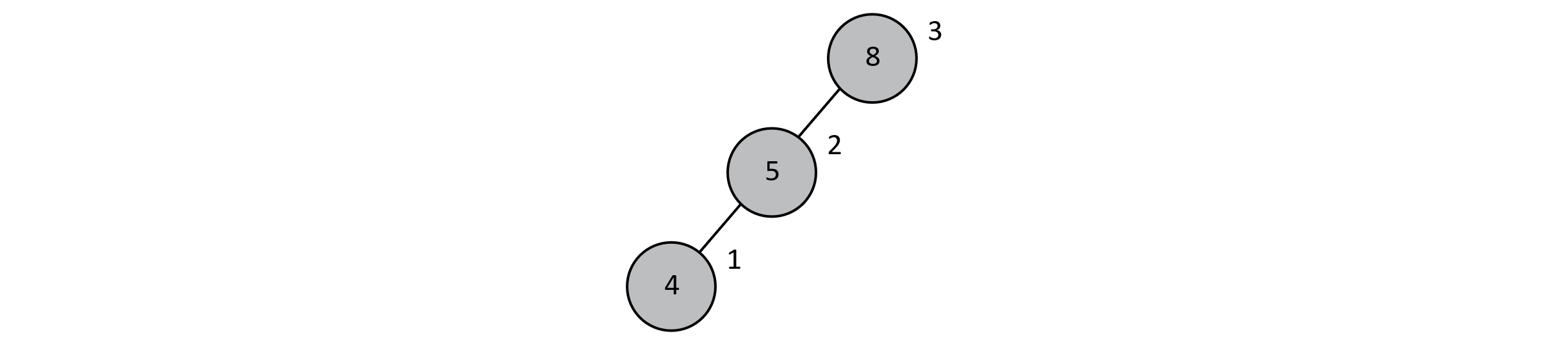A binary search tree which has 3 nodes, each without a right child. In this case, Key 8 has left child 5. Key 5 has left child 4.