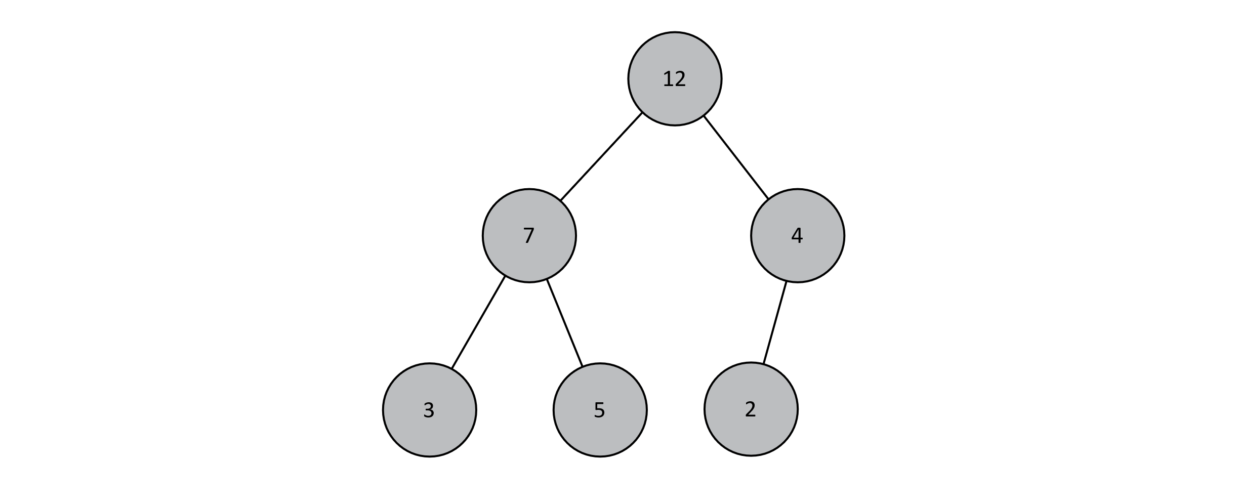 An example binary heap presented as a tree.