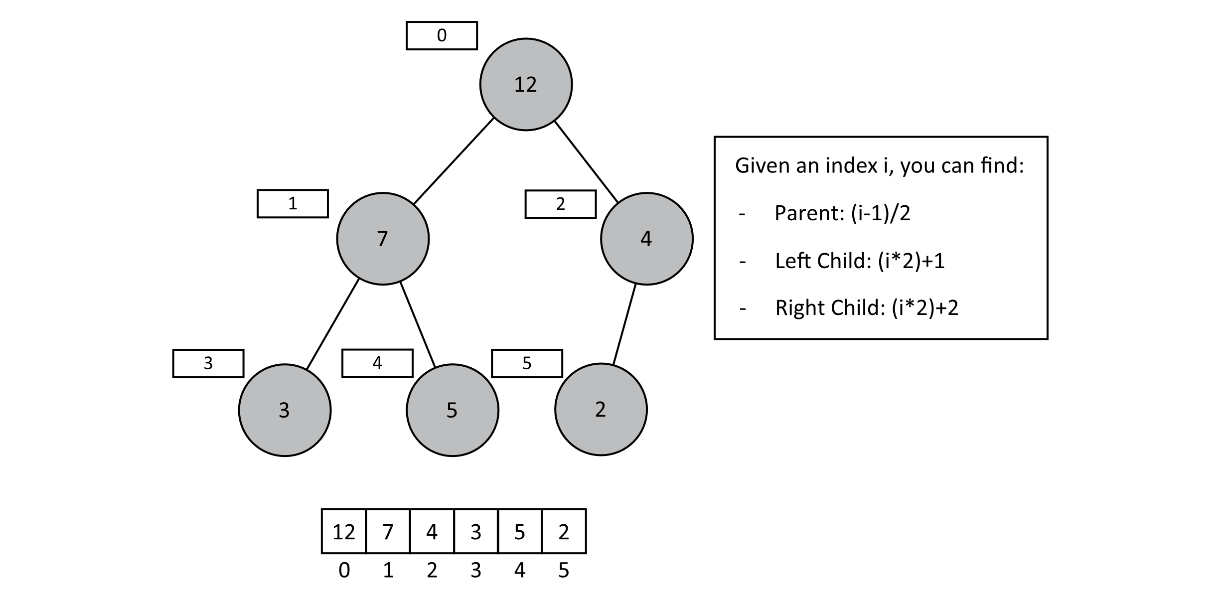 A binary heap encoded in an array. Each child is at a position 2*i + 1 or 2*i + 2 for any index of a parent.