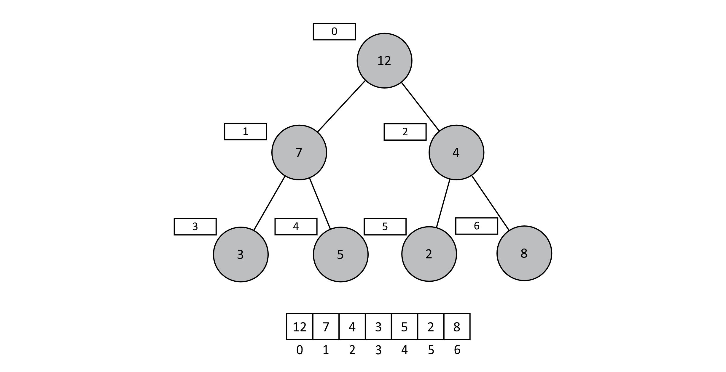 The same heap as the previous figure with an 8 added to the end position. This position is incorrect according to heap ordering.