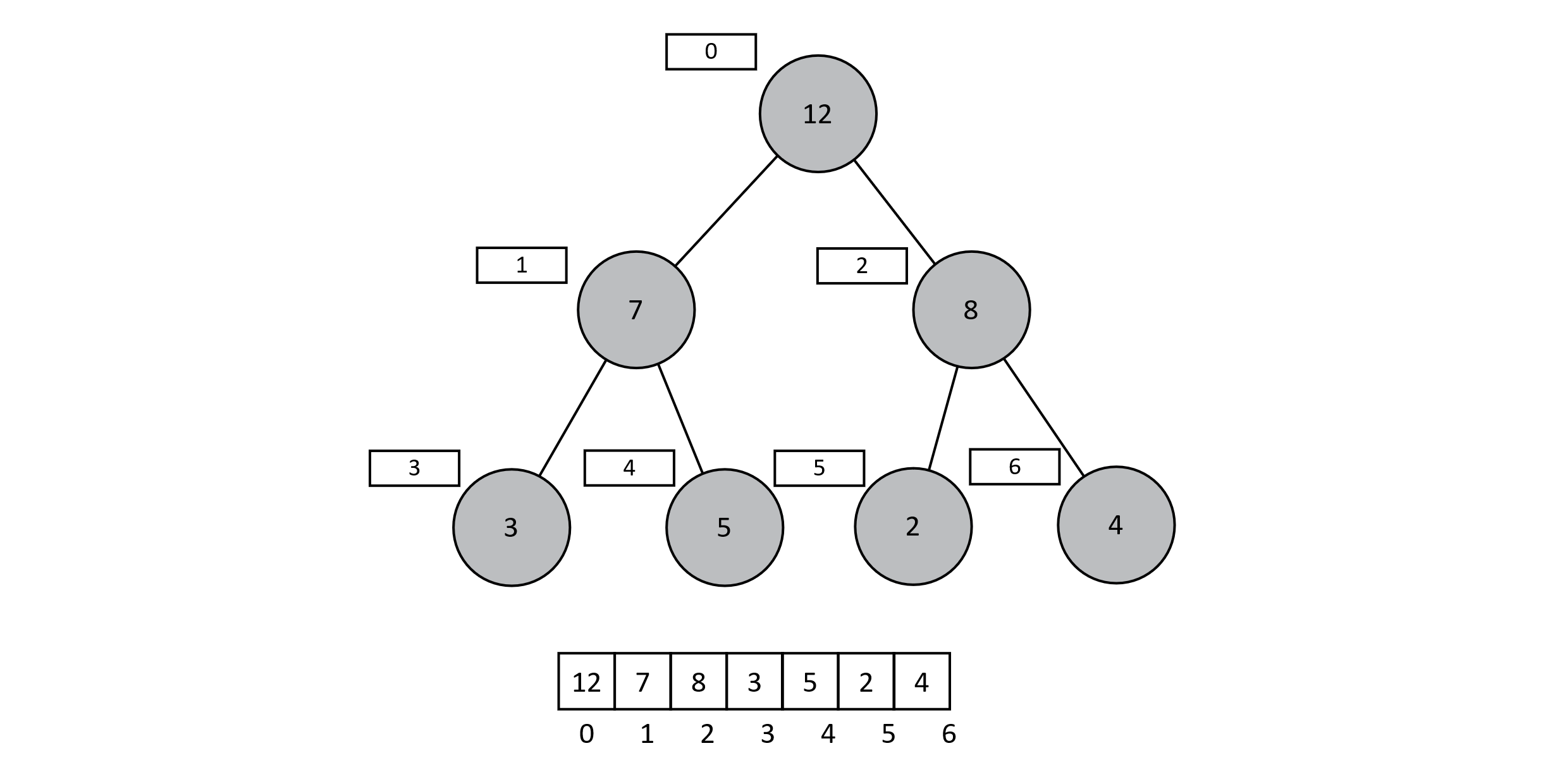 The same heap as the previous figure with 8 now in its correct position according to heap ordering.