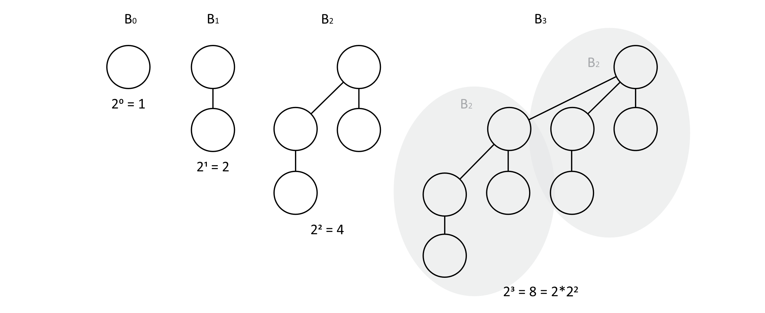 Examples of binomial trees with degrees given. Each degree starting at zero give the number of childred of the root node of the tree. Each binomial tree contains 2 to the degree power nodes.