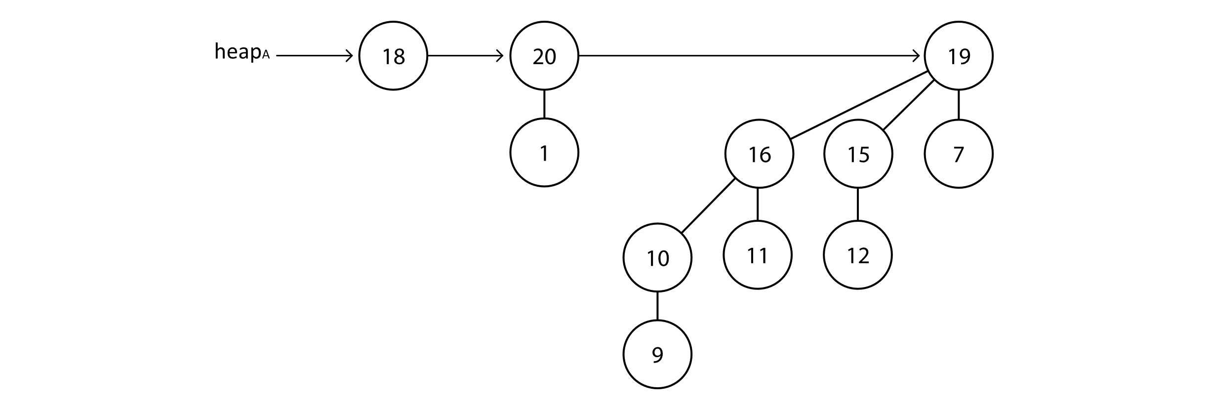 Exmaple binomial heap with degree 0, degree 1, and degree 3 trees.