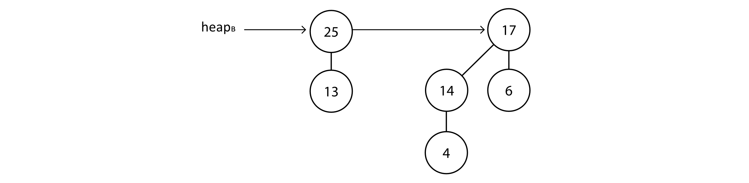 A second binomail heap with degree 1 and degree 2 trees.