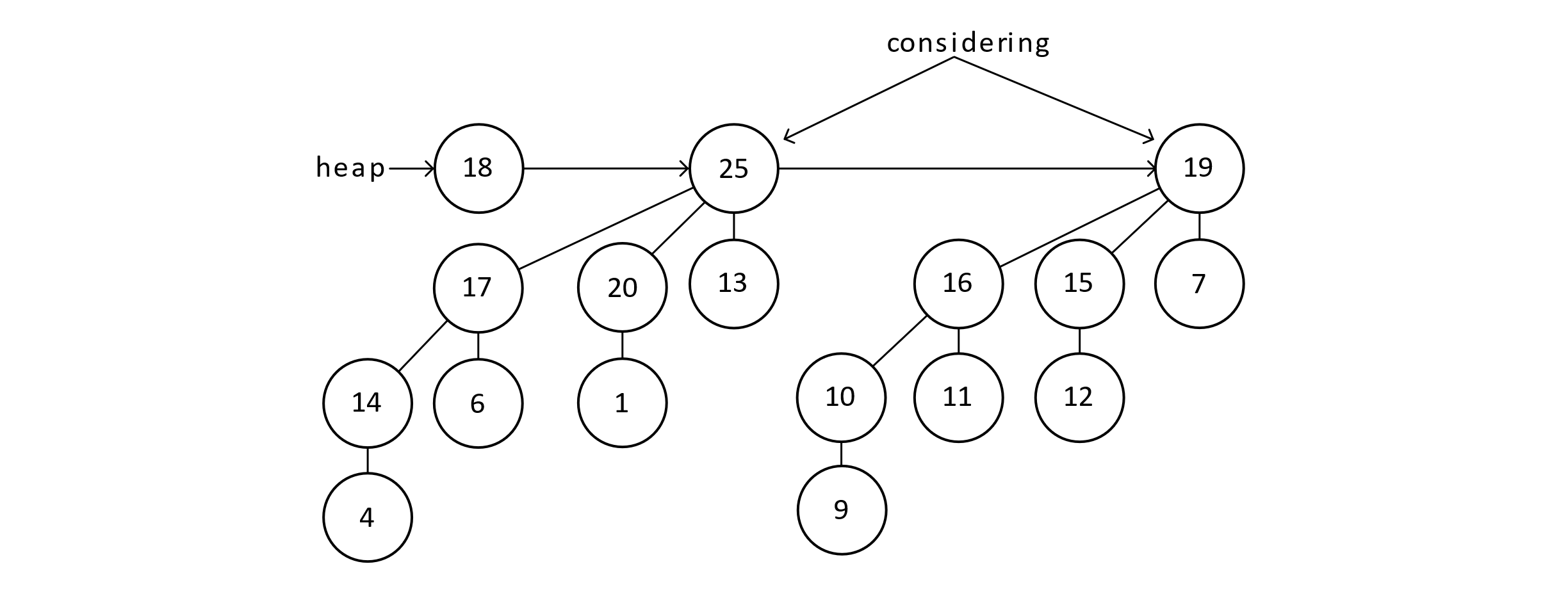 The algorithm combines two degree 3 trees.