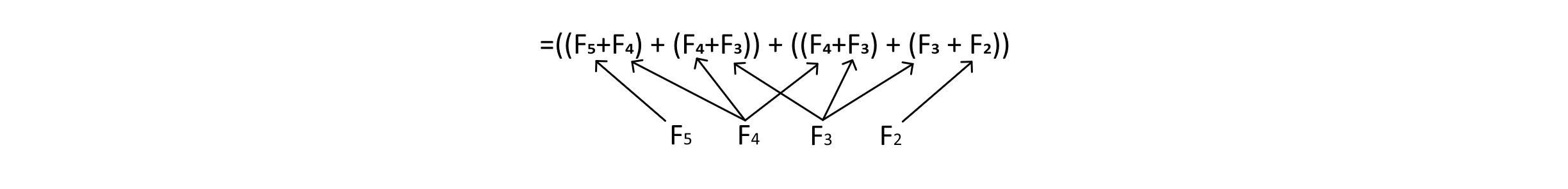 An illustration of the redundant factorial recursive calls for the 8th Fibonacci number.