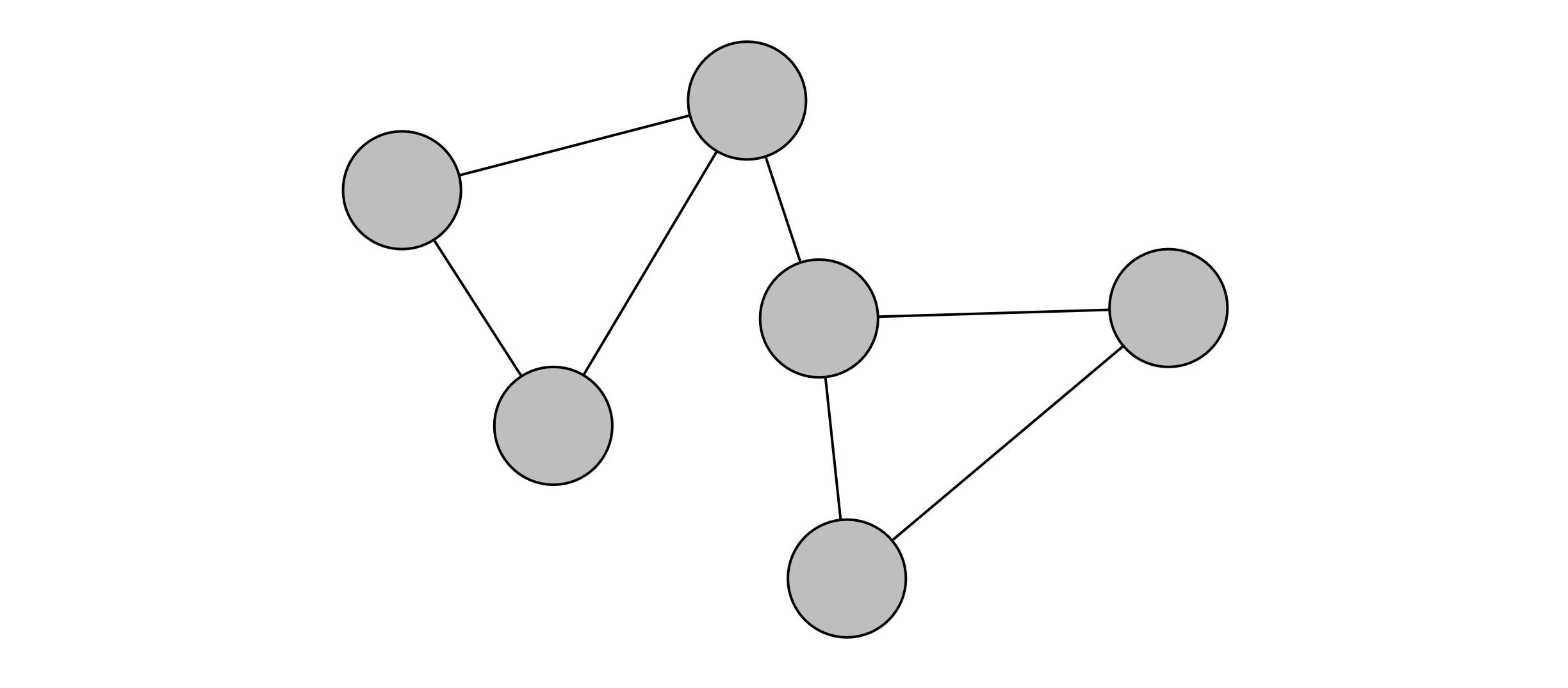 A simple undirected and unweighted graph containing six nodes and seven edges.