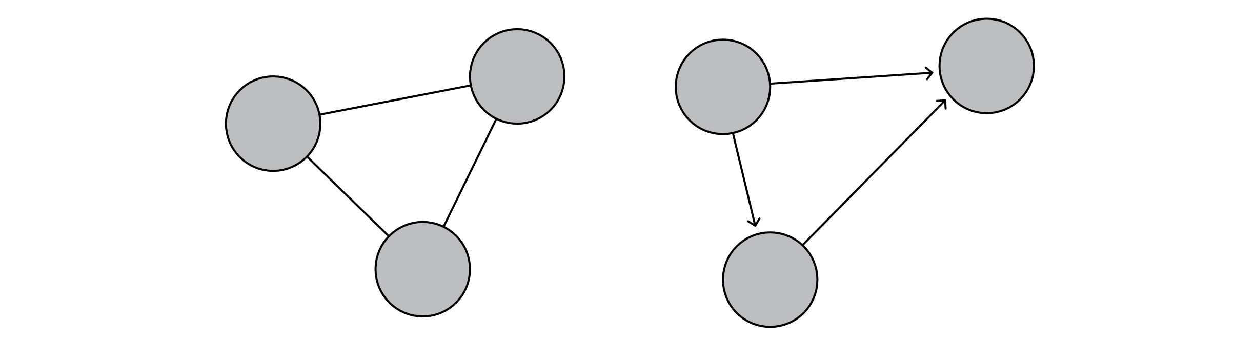 A pair of graphs indicating that direction is indicated using arrows on edges.