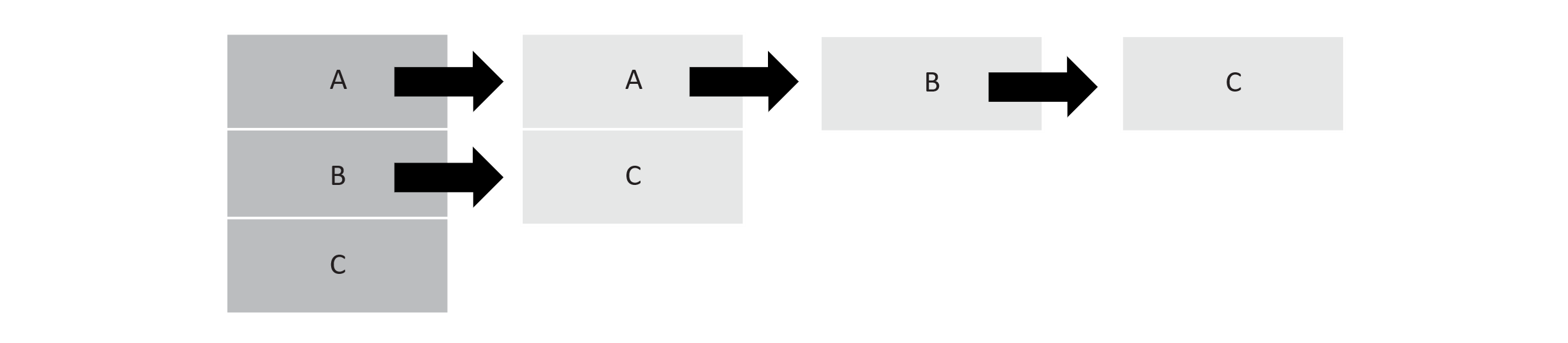 A series of boxes on the left side containing the identifiers of nodes. Each box points to a list of adjacent nodes.