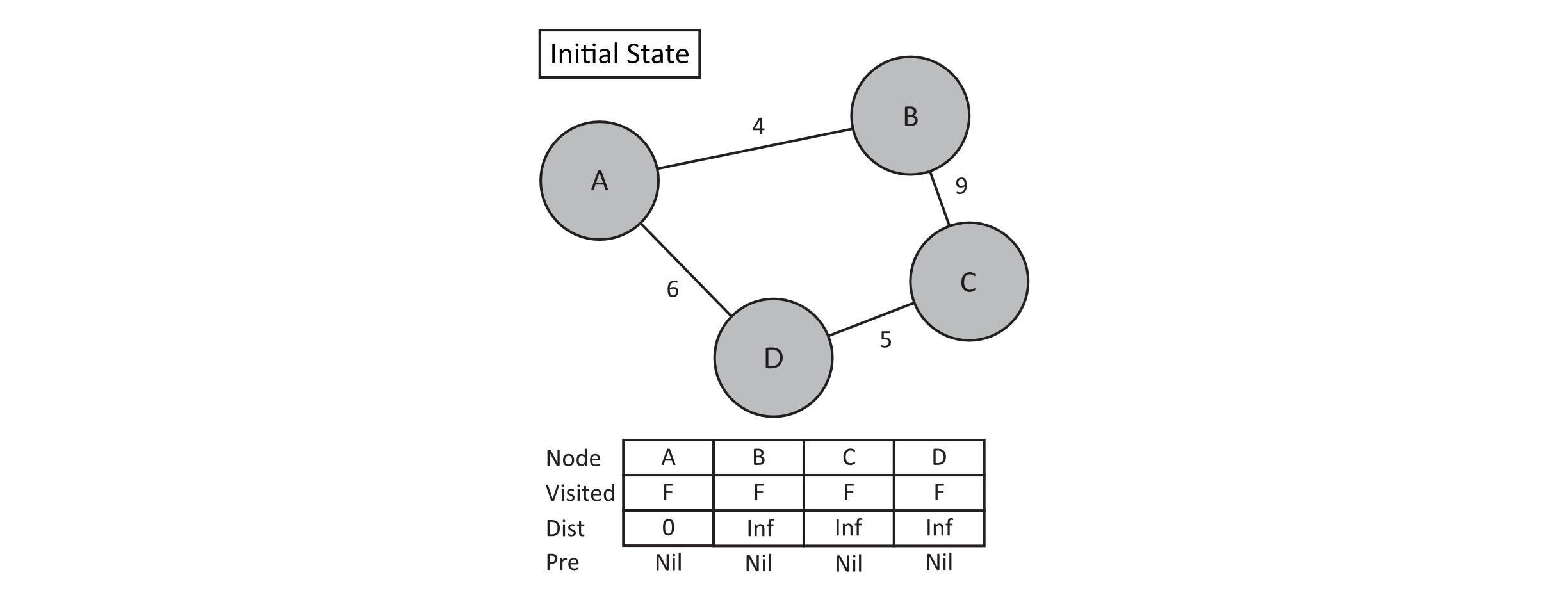 Initial state of Dijkstra's algorithm for a graph of 4 nodes.